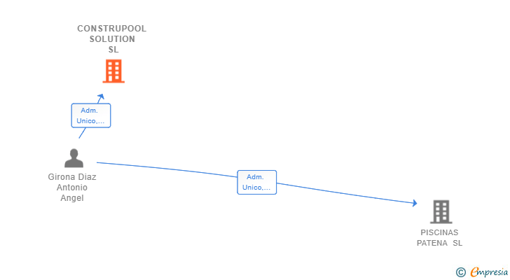 Vinculaciones societarias de CONSTRUPOOL SOLUTION SL