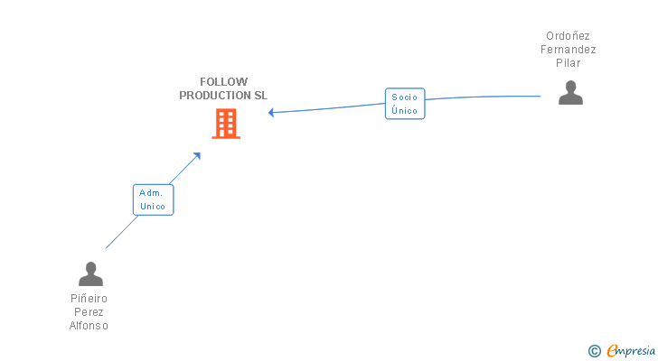 Vinculaciones societarias de FOLLOW PRODUCTION SL