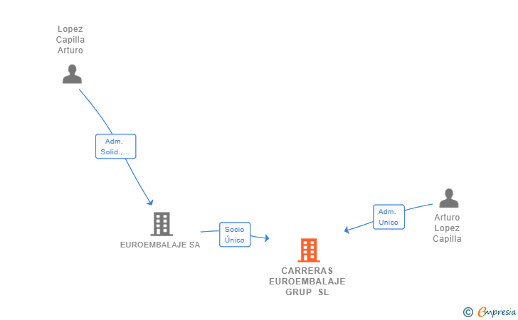 Vinculaciones societarias de CARRERAS EUROEMBALAJE GRUP SL