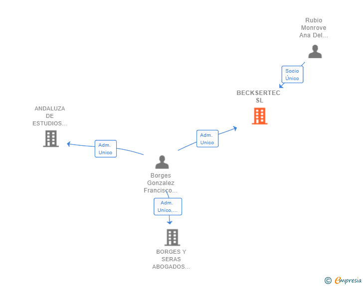 Vinculaciones societarias de BECKSERTEC SL
