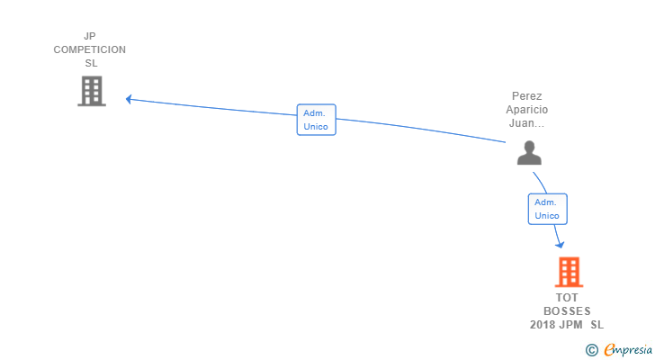 Vinculaciones societarias de TOT BOSSES 2018 JPM SL