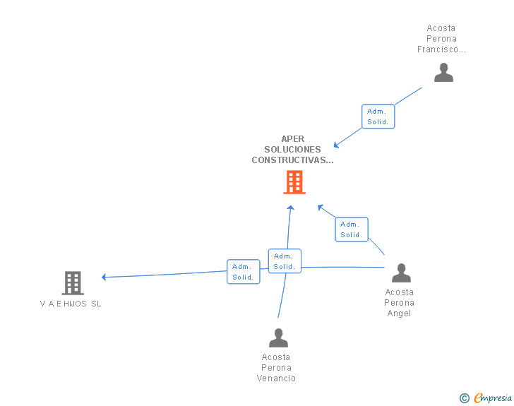 Vinculaciones societarias de APER SOLUCIONES CONSTRUCTIVAS SL