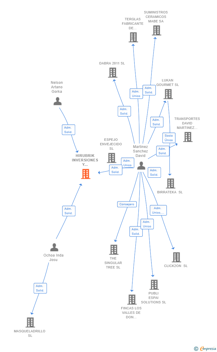 Vinculaciones societarias de HIRUBRIK INVERSIONES Y PROYECTOS SL