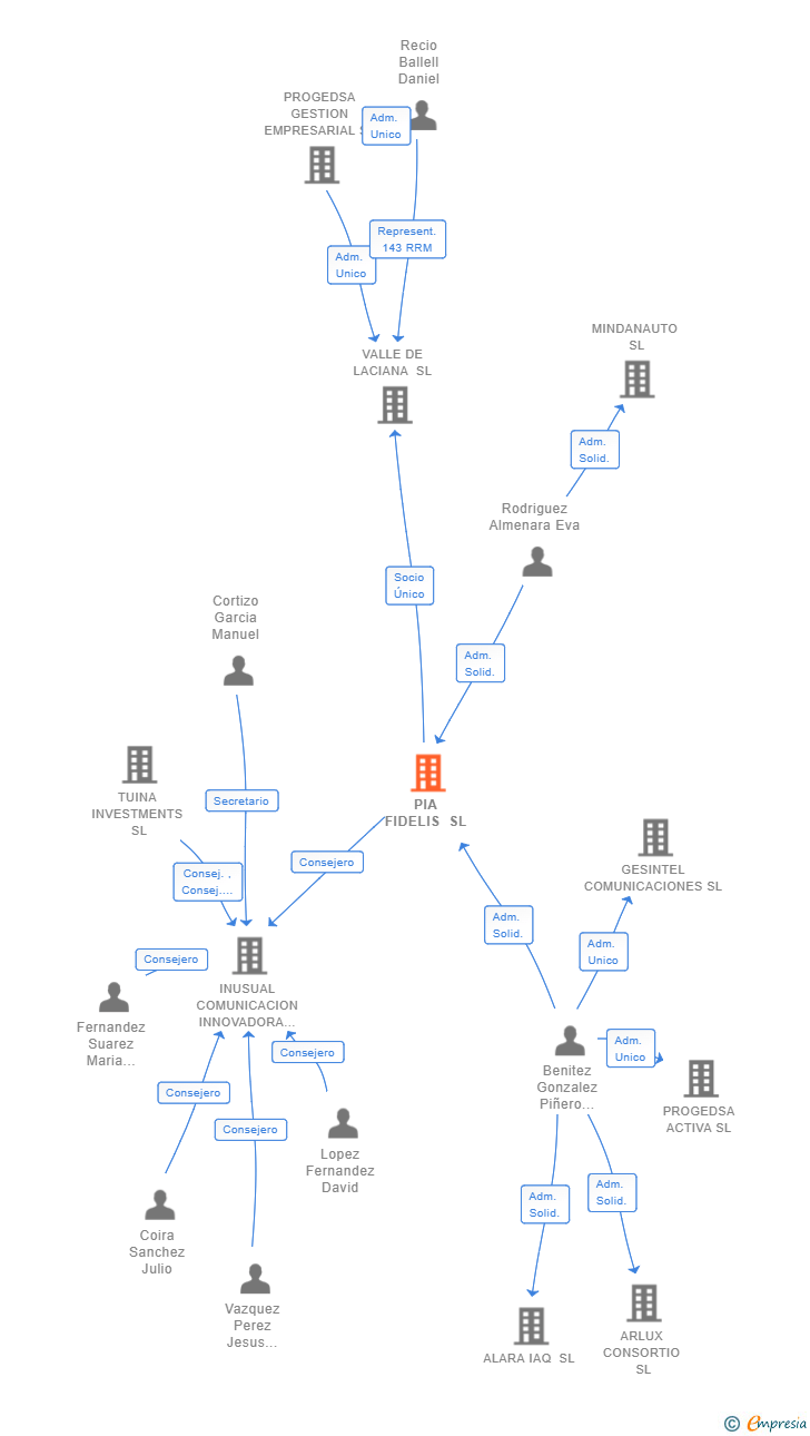 Vinculaciones societarias de PIA FIDELIS SL