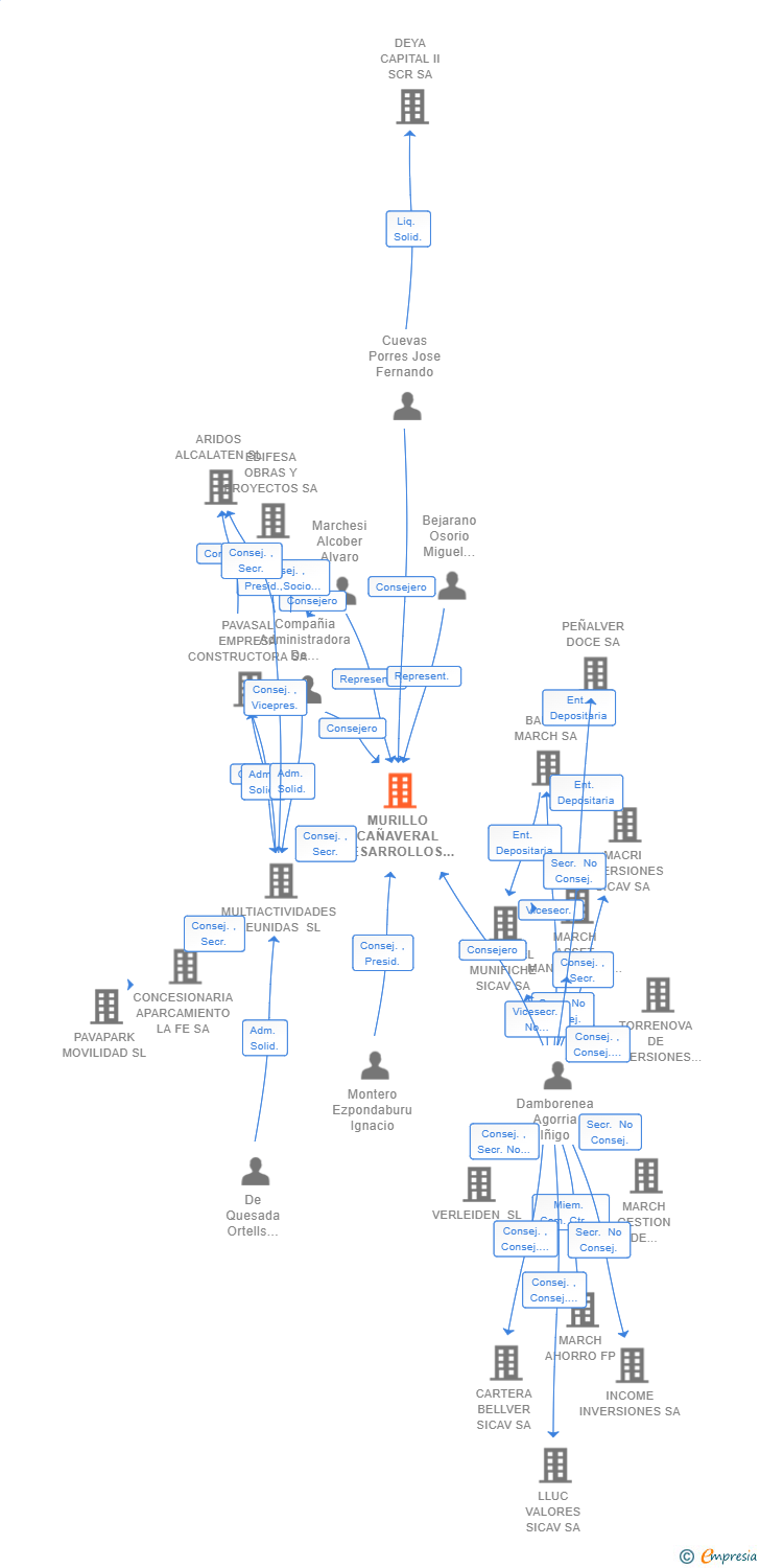 Vinculaciones societarias de MURILLO CAÑAVERAL DESARROLLOS Y PROMOCIONES LOGISTICAS SL