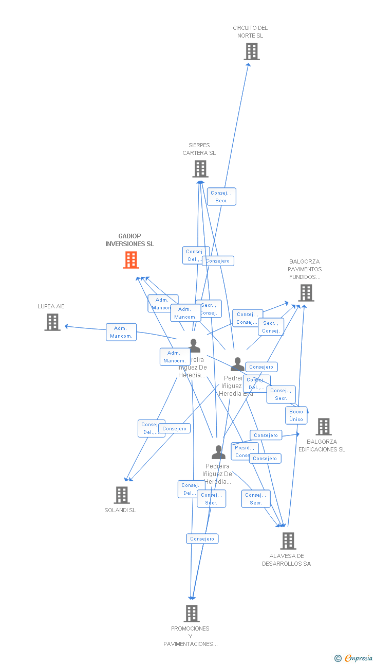 Vinculaciones societarias de GADIOP INVERSIONES SL