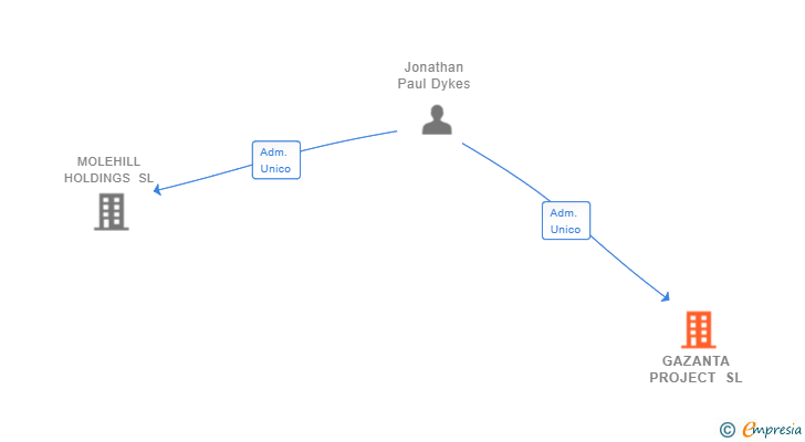 Vinculaciones societarias de GAZANTA PROJECT SL