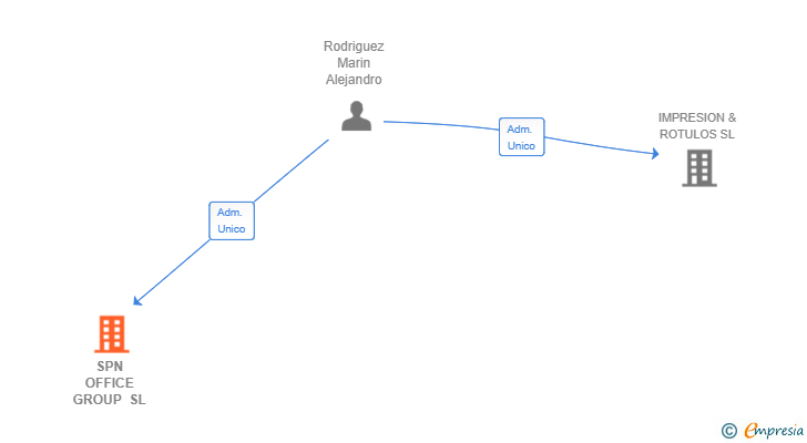 Vinculaciones societarias de SPN OFFICE GROUP SL