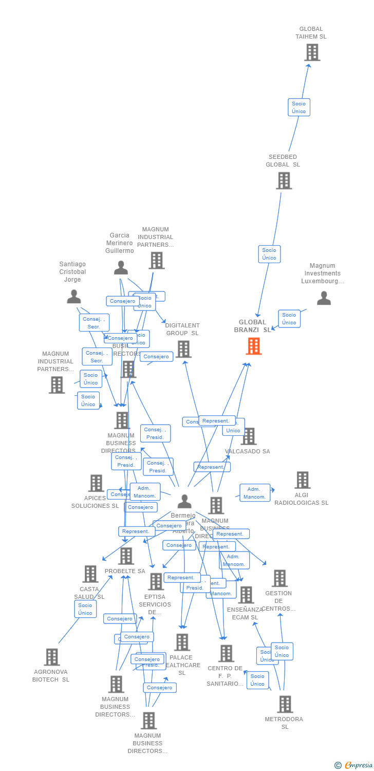 Vinculaciones societarias de GLOBAL BRANZI SL