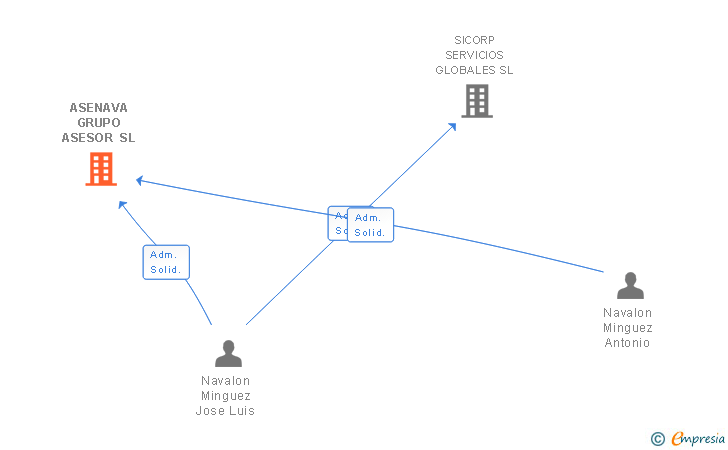 Vinculaciones societarias de ASENAVA GRUPO ASESOR SL
