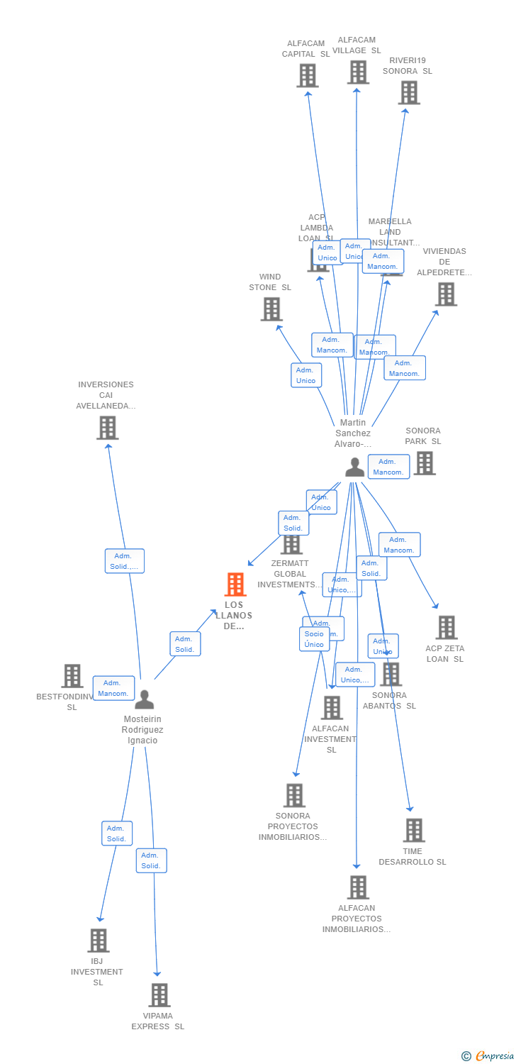 Vinculaciones societarias de LOS LLANOS DE SONORA SL