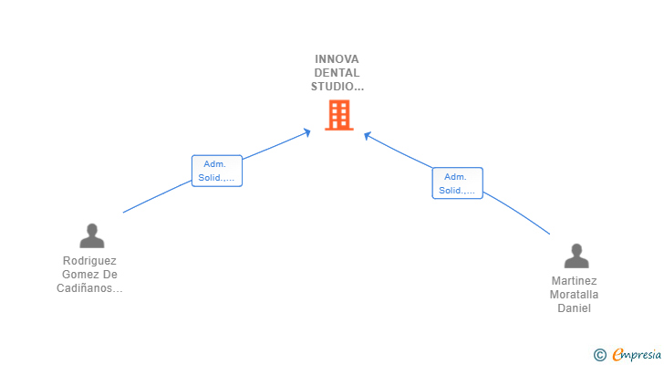 Vinculaciones societarias de INNOVA DENTAL STUDIO SCIV
