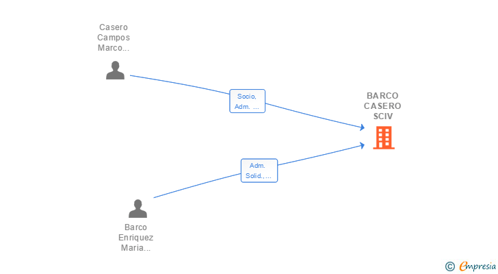 Vinculaciones societarias de BARCO CASERO SCIV