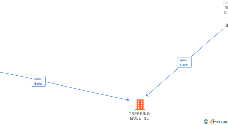 Vinculaciones societarias de TREKKING MULE SL