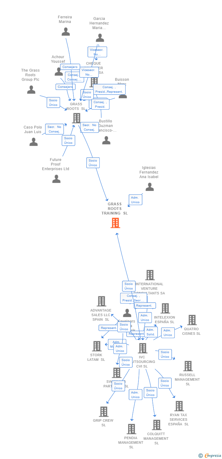 Vinculaciones societarias de GRASS ROOTS TRAINING SL