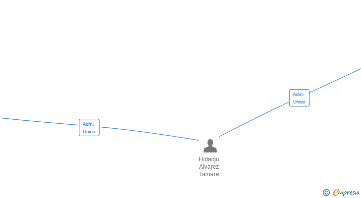Vinculaciones societarias de MALPINO TAMARINDOS SL