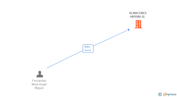 Vinculaciones societarias de ALMACENES HIPEMA SL