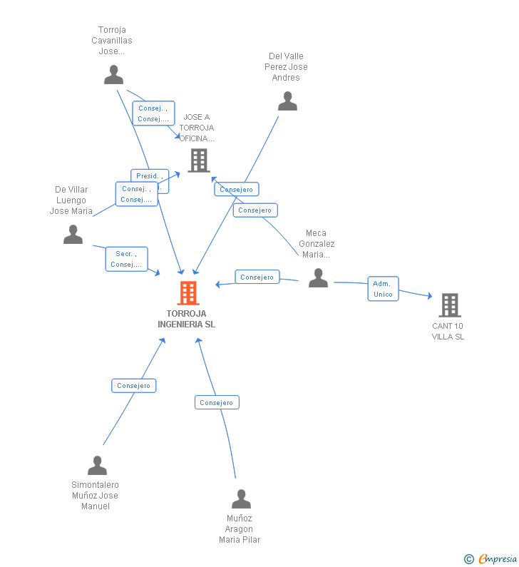Vinculaciones societarias de TORROJA INGENIERIA SL