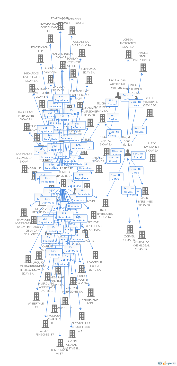 Vinculaciones societarias de DIGIT INVERSIONES SA