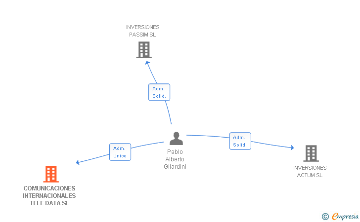 Vinculaciones societarias de COMUNICACIONES INTERNACIONALES TELE DATA SL