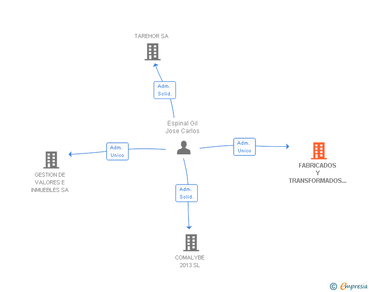 Vinculaciones societarias de FABRICADOS Y TRANSFORMADOS METALICOS SL