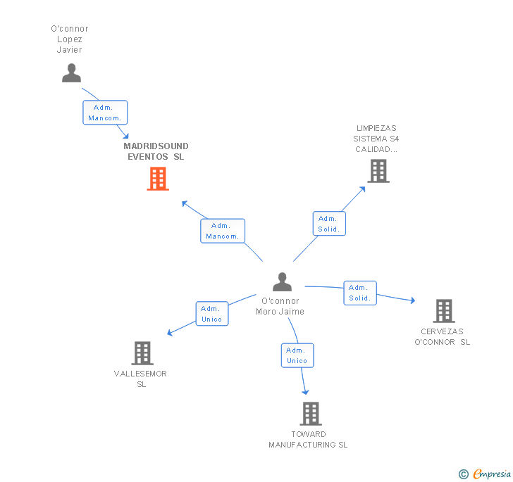 Vinculaciones societarias de MADRIDSOUND EVENTOS SL