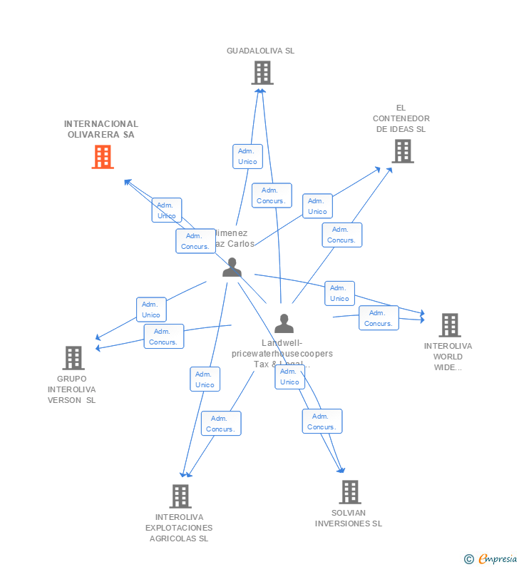 Vinculaciones societarias de INTERNACIONAL OLIVARERA SA