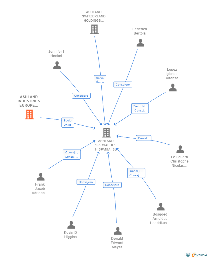Vinculaciones societarias de ASHLAND INDUSTRIES EUROPE GMBH