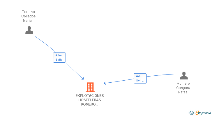 Vinculaciones societarias de EXPLOTACIONES HOSTELERAS ROMERO TORRALBO SL