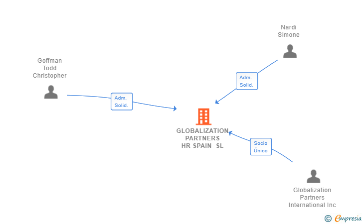Vinculaciones societarias de GLOBALIZATION PARTNERS HR SPAIN SL