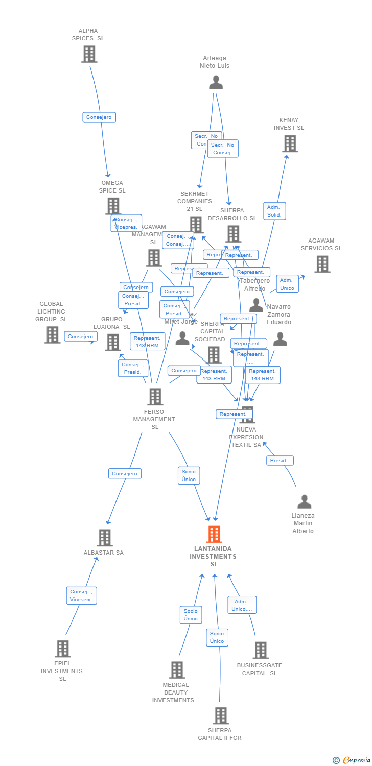 Vinculaciones societarias de LANTANIDA INVESTMENTS SL