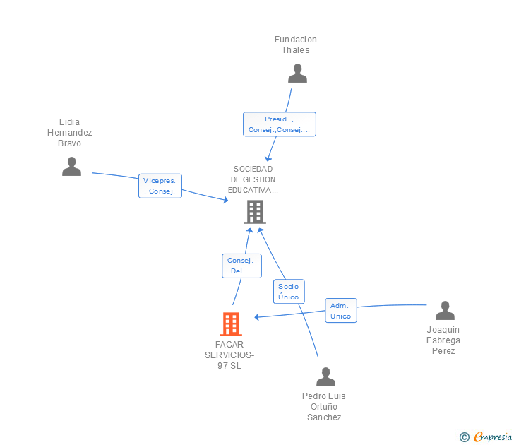 Vinculaciones societarias de FAGAR SERVICIOS-97 SL