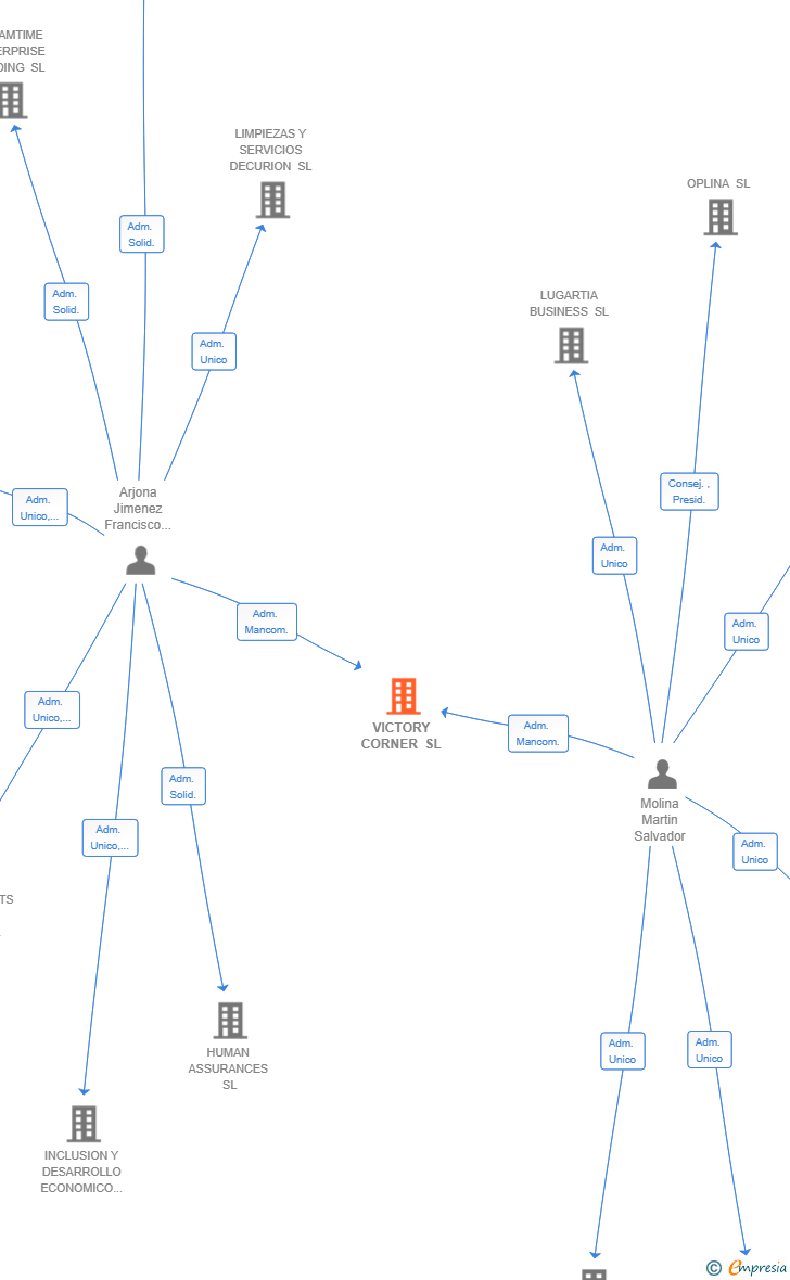 Vinculaciones societarias de VICTORY CORNER SL