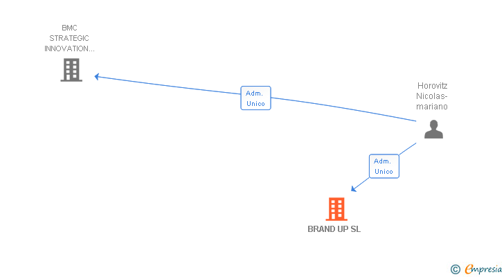 Vinculaciones societarias de BRAND UP SL
