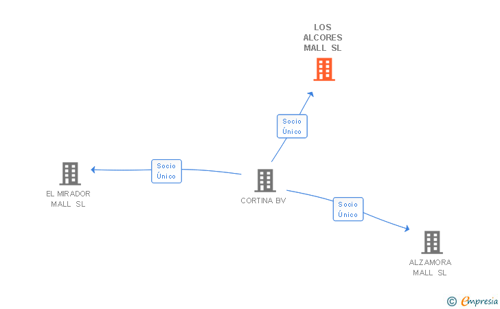 Vinculaciones societarias de LOS ALCORES MALL SL