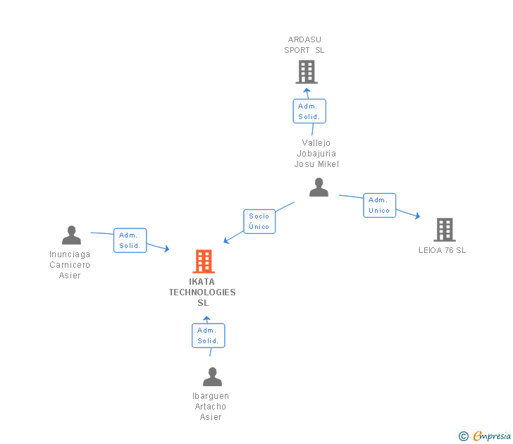 Vinculaciones societarias de IKATA TECHNOLOGIES SL