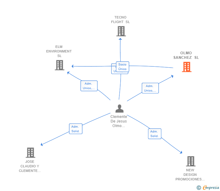 Vinculaciones societarias de OLMO SANCHEZ SL