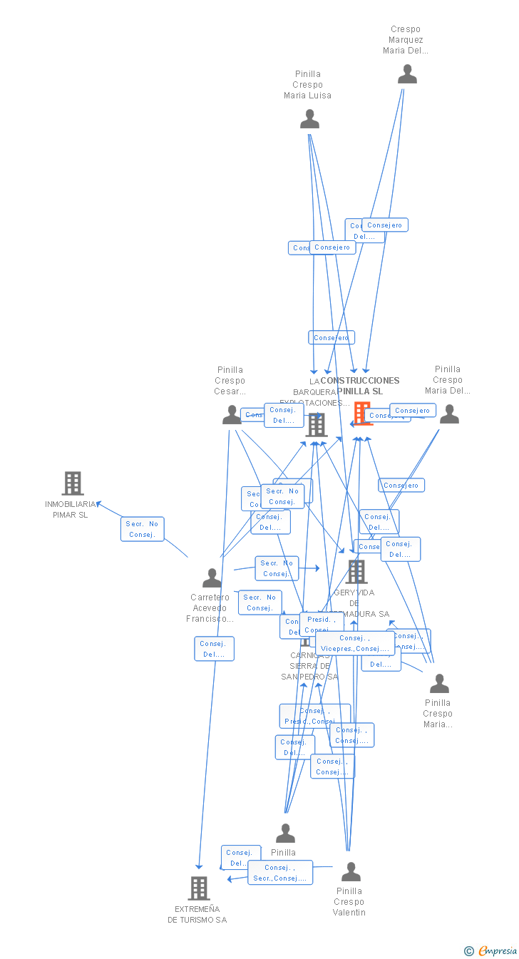 Vinculaciones societarias de CONSTRUCCIONES PINILLA SL