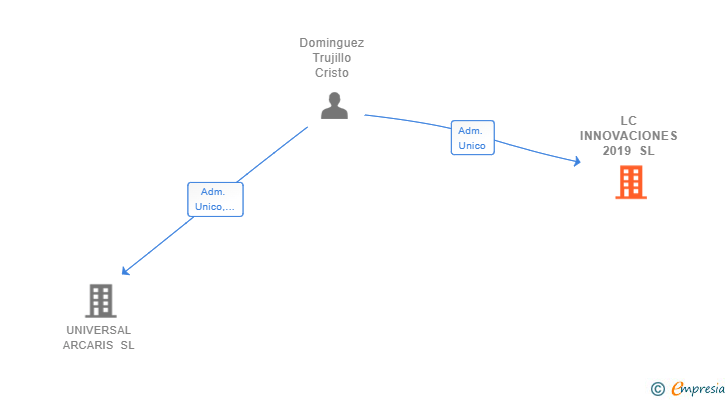 Vinculaciones societarias de LC INNOVACIONES 2019 SL