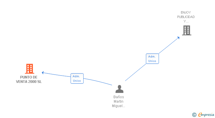 Vinculaciones societarias de PUNTO DE VENTA 2000 SL