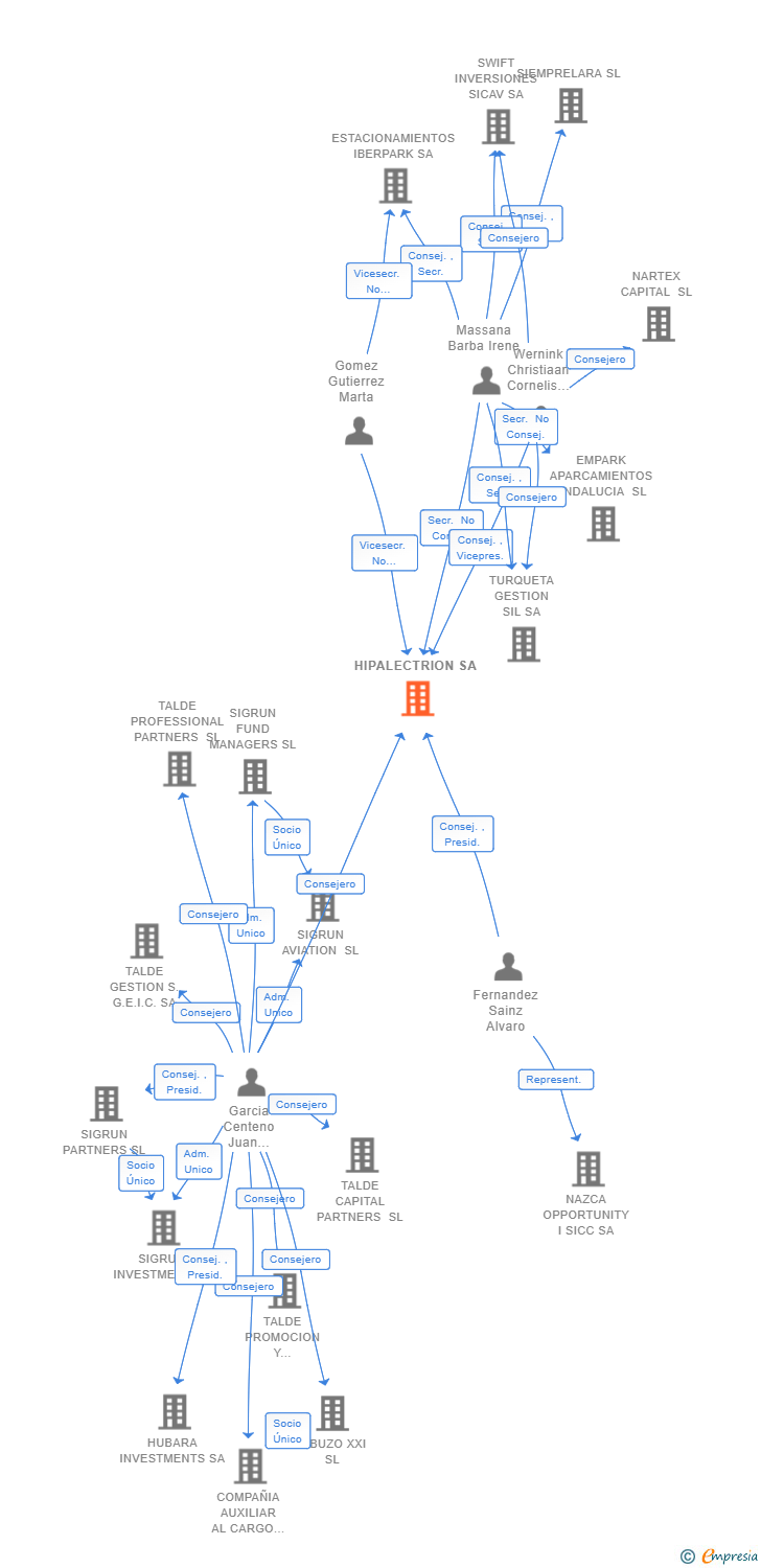 Vinculaciones societarias de HIPALECTRION SA