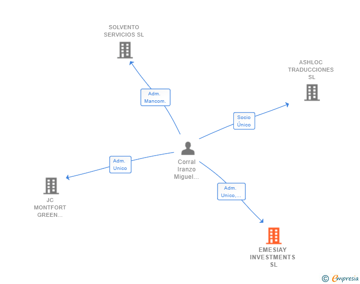 Vinculaciones societarias de EMESIAY INVESTMENTS SL