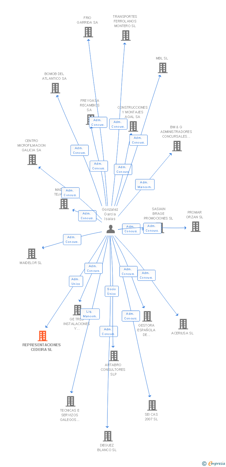 Vinculaciones societarias de REPRESENTACIONES CEDEIRA SL