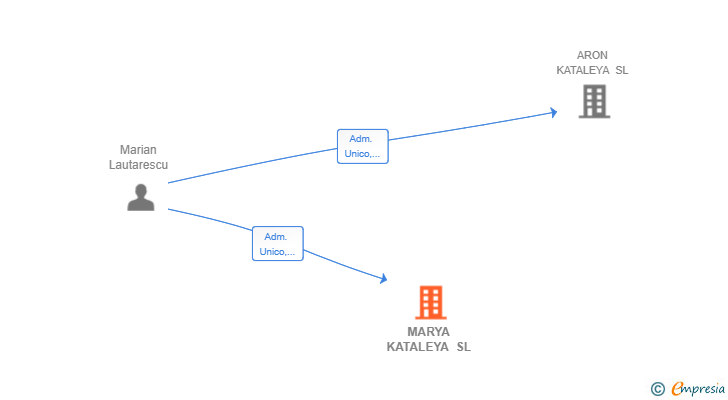 Vinculaciones societarias de MARYA KATALEYA SL