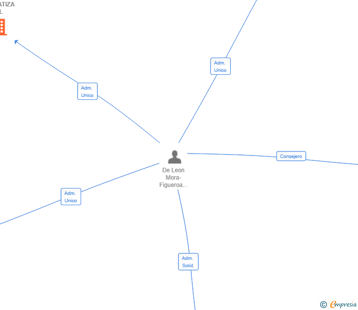 Vinculaciones societarias de COSTATIZA SL