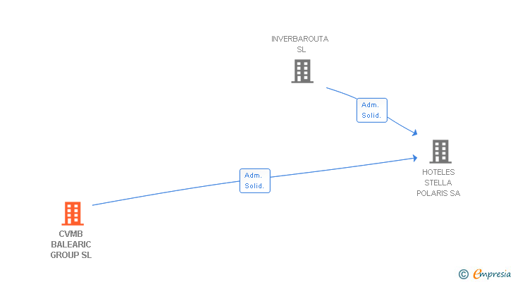 Vinculaciones societarias de CVMB BALEARIC GROUP SL
