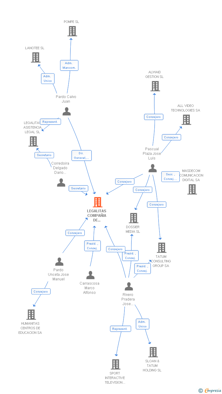 Vinculaciones societarias de LEGALITAS COMPAÑIA DE SEGUROS Y REASEGUROS SA