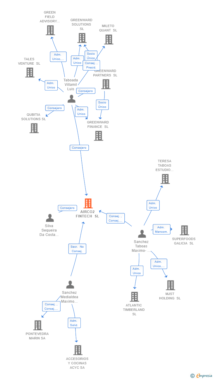 Vinculaciones societarias de AIRCO2 FINTECH SL