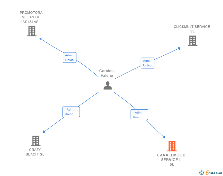 Vinculaciones societarias de CANALLMOOD SERVICE L SL