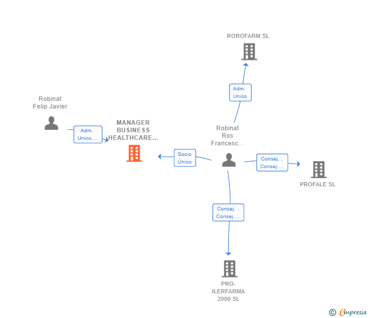 Vinculaciones societarias de MANAGER BUSINESS HEALTHCARE SL